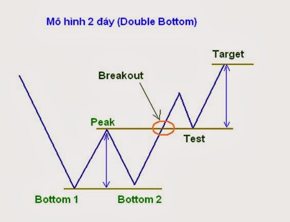 nhung-mau-bieu-do-duoc-su-dung-pho-bien-nhat-trong-forex-p1-3.jpg