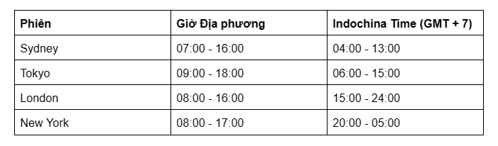 Khung Giờ Giao Dịch Forex Mới Nhất Theo Giờ Việt Nam - 2.png