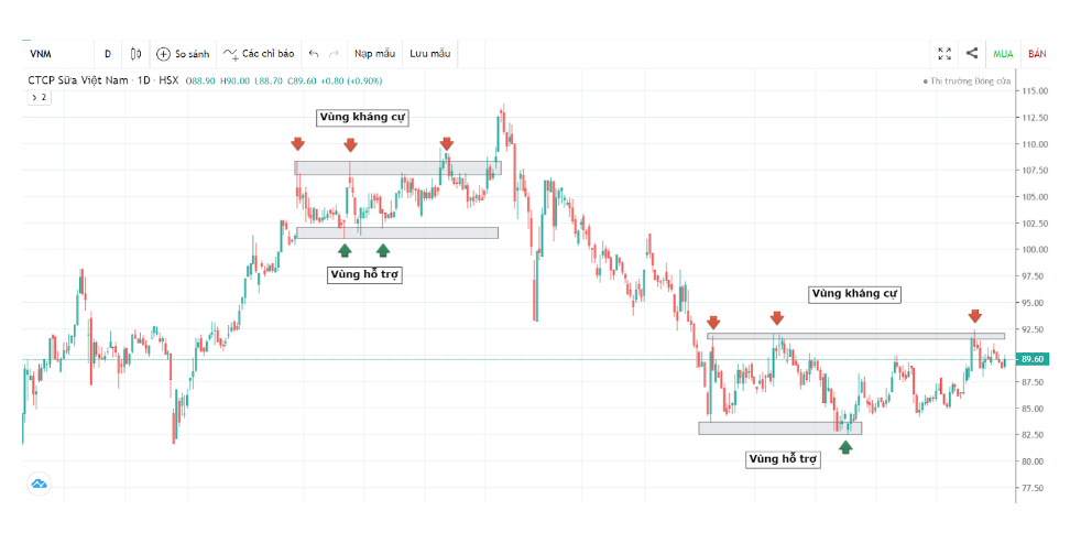 Cách Xác Định Mức Hỗ Trợ Và Kháng Cự Tối Ưu Cho Người Mới - 2.png