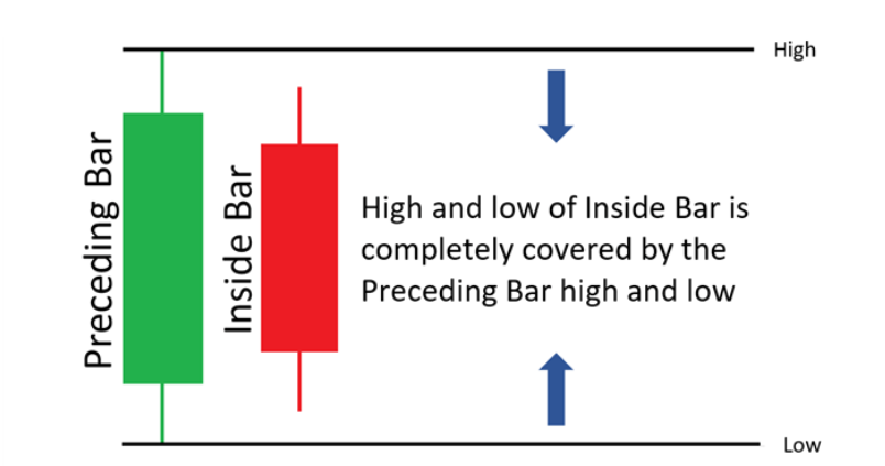 Chiến Lược Giao Dịch Mô Hình Nến Inside Bar - 1.png