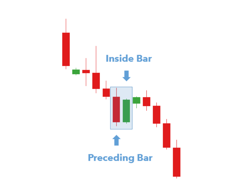 Chiến Lược Giao Dịch Mô Hình Nến Inside Bar - 2.png